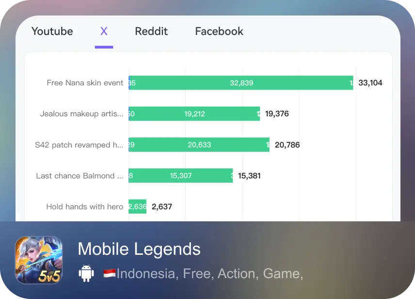 Social Activity app analysis case